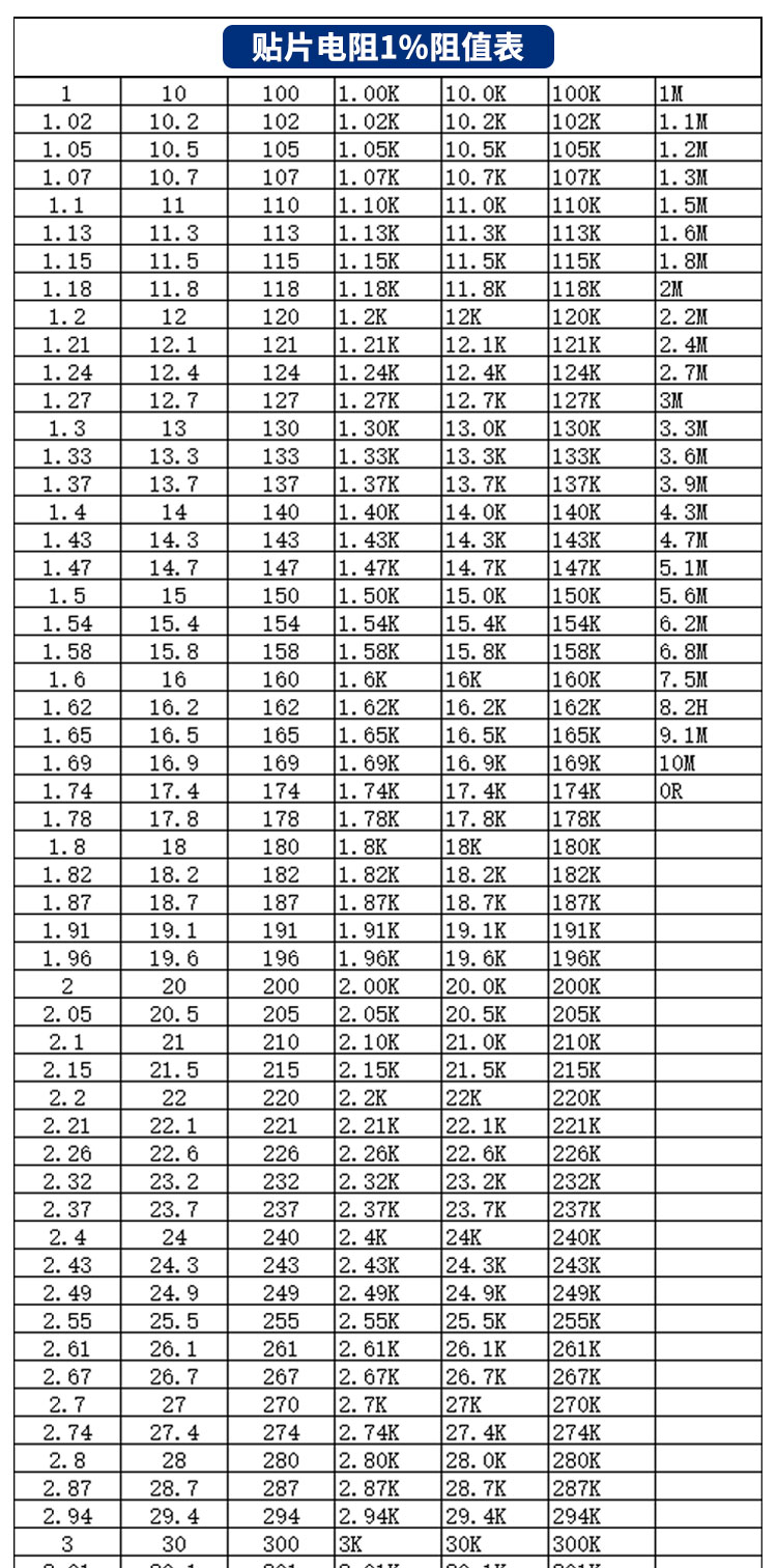 貼片電阻阻值表